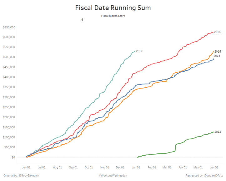 Fiscal Date Running Sum